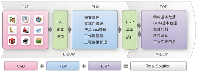 產(chǎn)品生命周期管理系統(tǒng)功能模塊與工程管理服務(wù)的深度融合